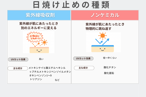 紫外線吸収剤とノンケミカルの種類