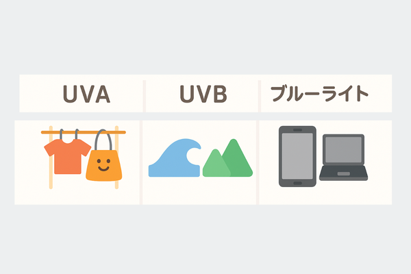 紫外線の種類UVA、UVB、ブルーライトが並んでいる