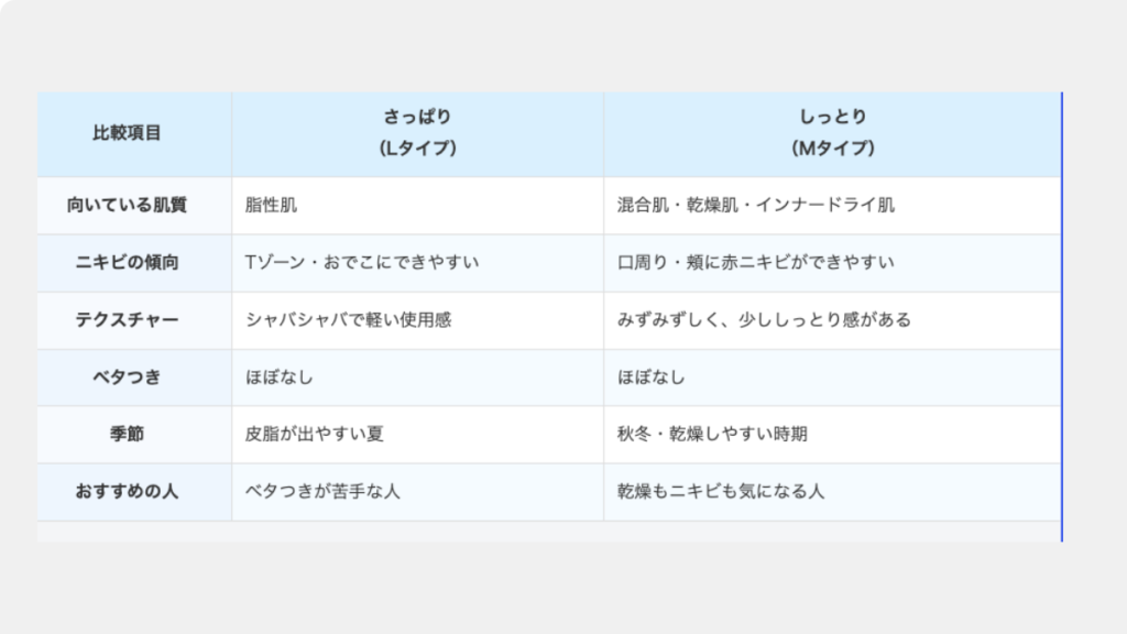 クリアフル向いている肌質などの比較表