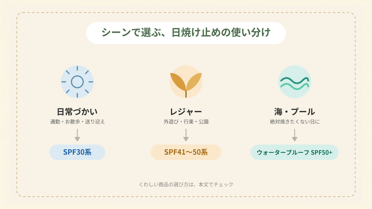 シーン別で選ぶ日焼け止めの使い分け