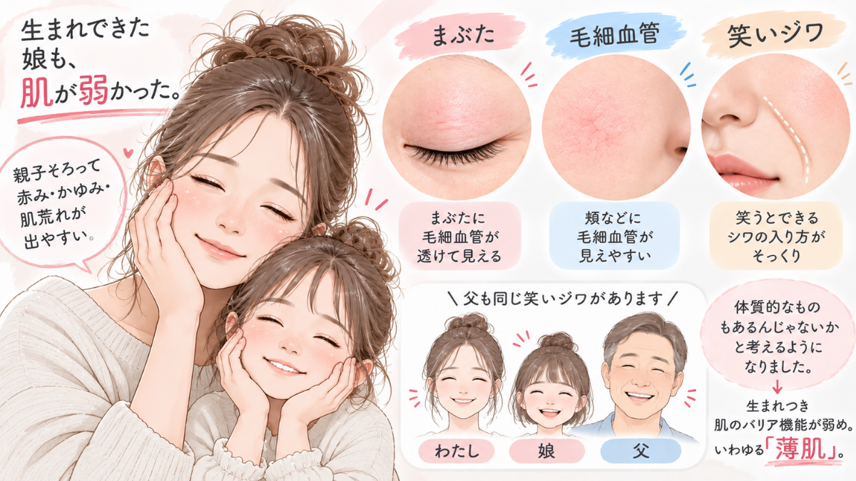 薄肌の特徴（まぶたの毛細血管・笑いジワ）を示す、私・娘・父の親子3人のイラスト
