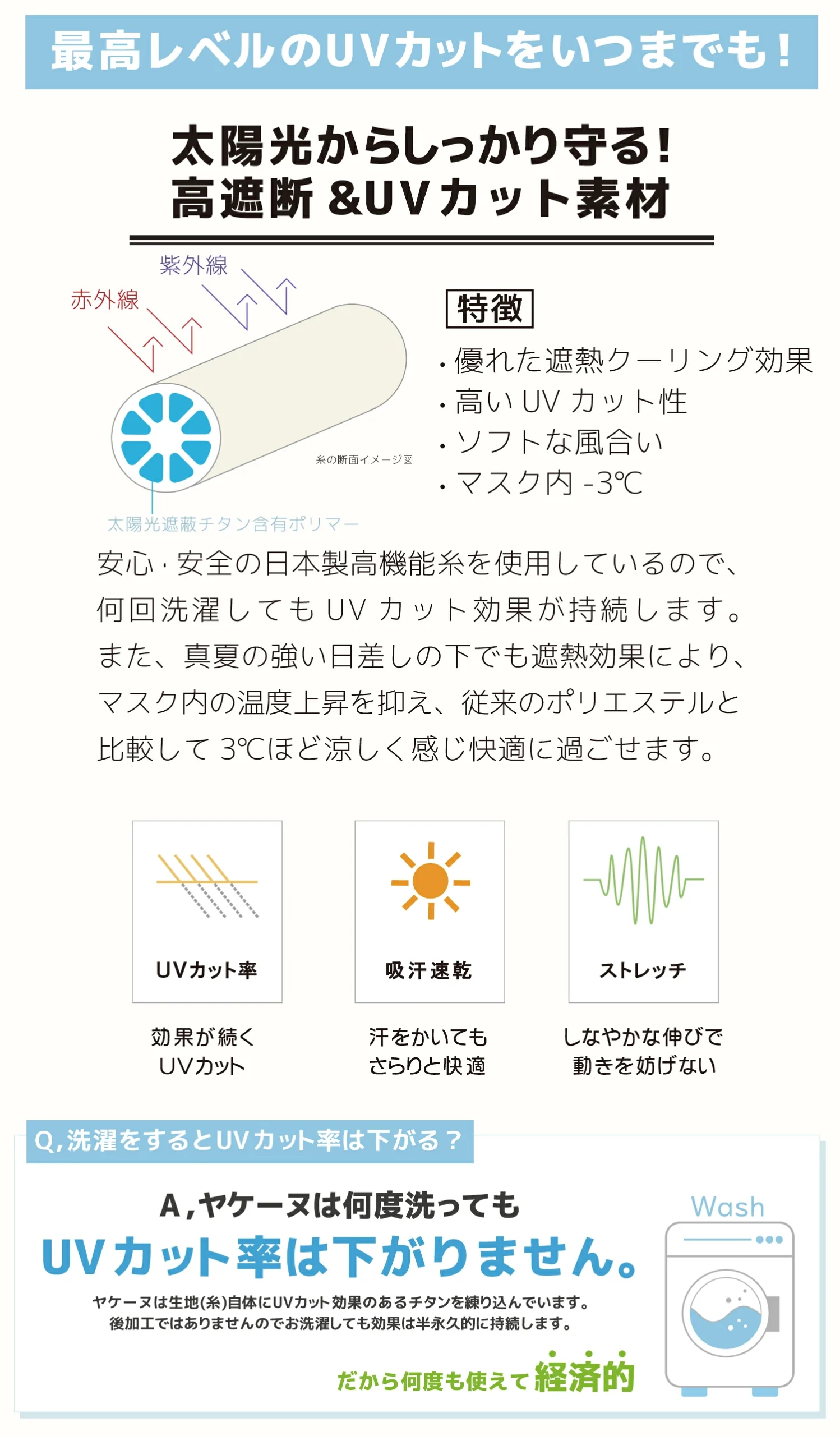 ヤケーヌの糸の断面イメージ図、太陽光遮蔽チタン含有ポリマーの説明